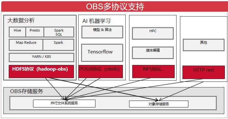 对象存储OBS控制台功能概述_控制台功能概述