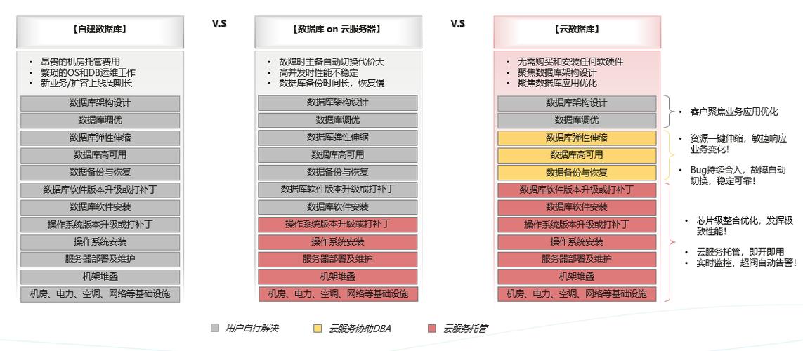 搭载云数据库_产品优势和价值
