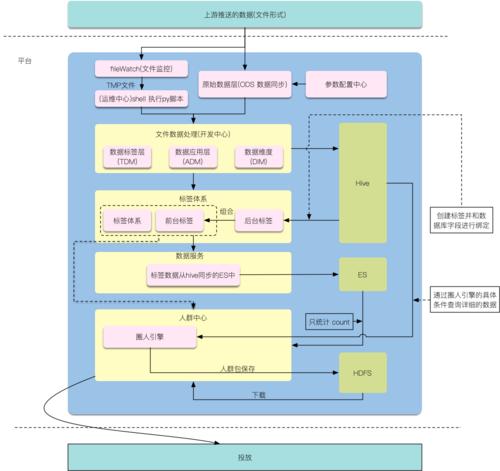 大数据应用的流程_Astro大屏应用开发流程