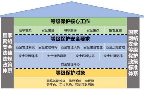 等保测评意义_执行等保测评的专业机构是什么？