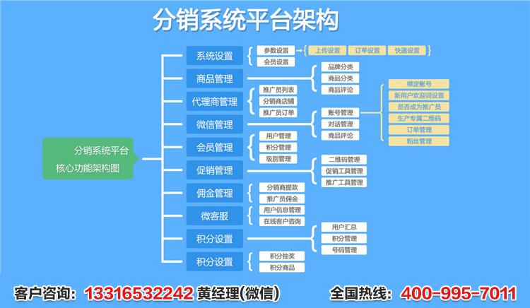 分销网站建设_分销计划