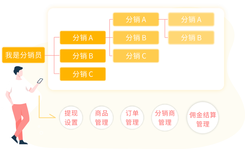 分销网站建设_分销计划