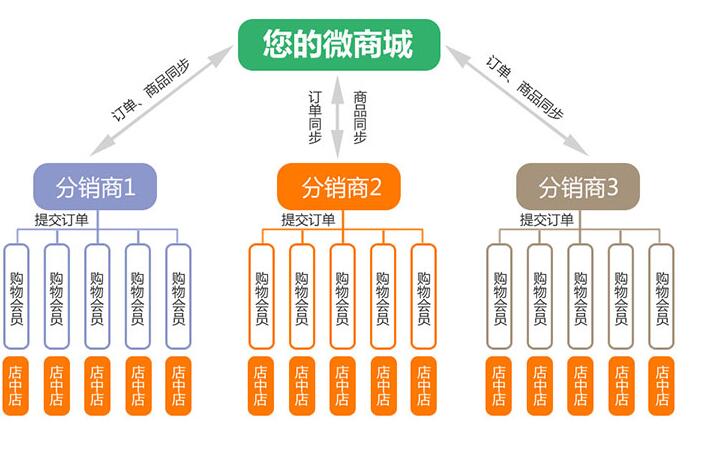 分销网站建设_分销计划