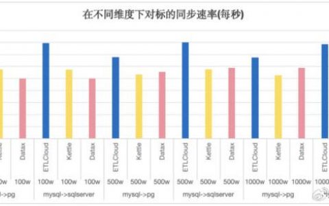 ecs带宽升级_迁移中升级带宽后，迁移使用的是升级前的带宽还是升级后的带宽？