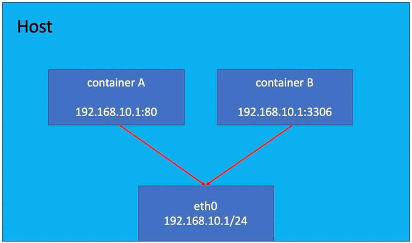 docker网络hosts_配置hosts文件