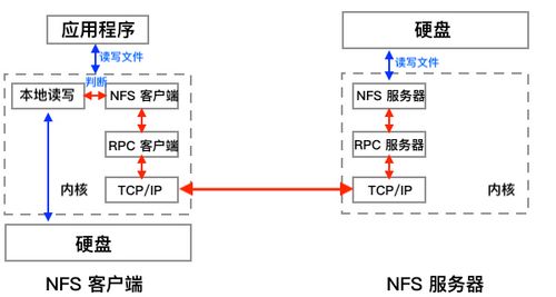 服务器服务端和客户端_安装NFS服务端和客户端