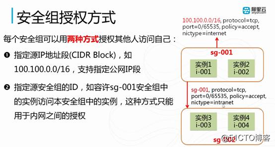 ECS安全组授权策略_授权策略及授权项