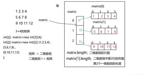二维数组存储方式_数组