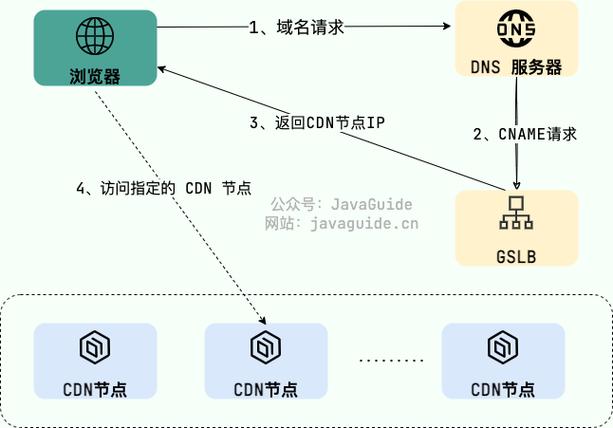 服务器设置cdn_内容分发网络 CDN