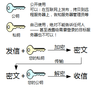 服务类的安全保证措施_如何保证SSH密钥的安全？