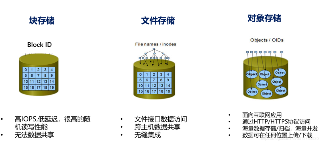 对象存储对象管理_对象存储卷