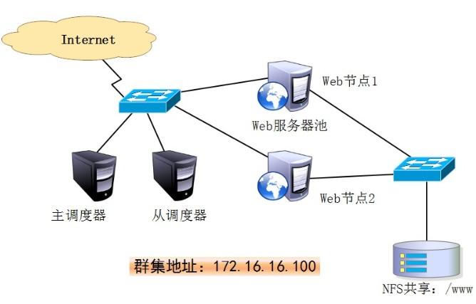 服务器集群之后访问ip_集群内访问（ClusterIP）
