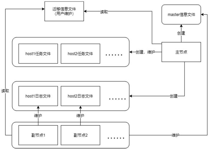 对象存储使用流程_对象存储迁移流程