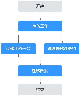 对象存储使用流程_对象存储迁移流程