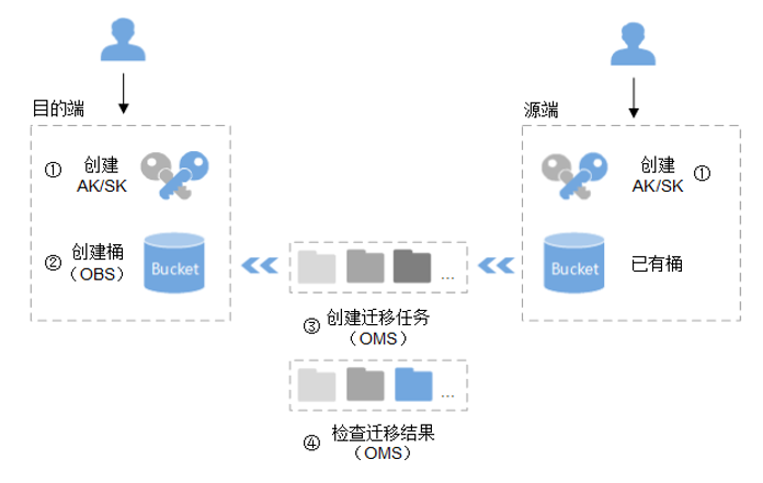 对象存储使用流程_对象存储迁移流程