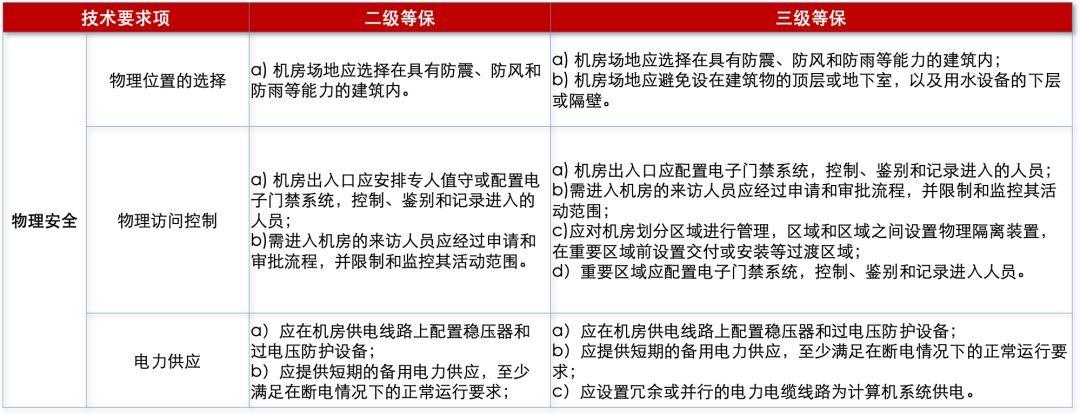 等保对机房的要求_对系统的要求