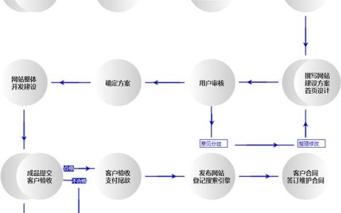 电子商务网站建设的步骤_步骤四：搭建网站