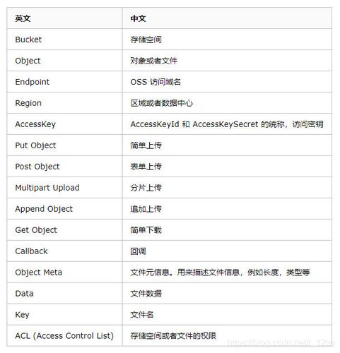 对象存储产品术语_产品术语