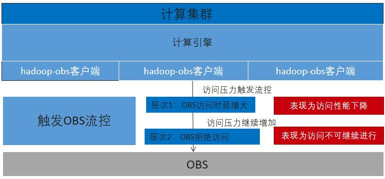 对象存储OBSOBS的数据存储在哪里_OBS的数据存储在哪里？