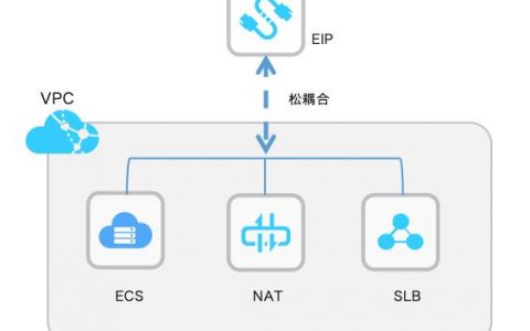 eip移出_将数据面的EIP移出共享带宽