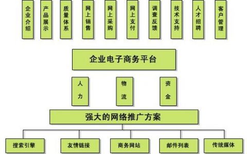电子商务网站总体框架设计_Landing Zone总体设计原则