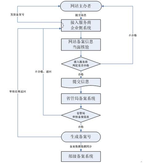 二级域名申请程序_二级域名是否需要备案