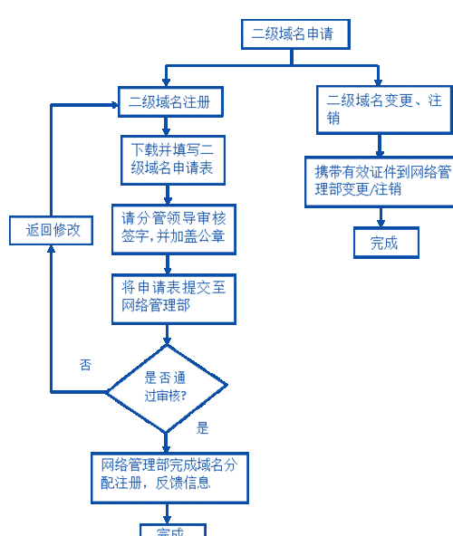 二级域名申请程序_二级域名是否需要备案