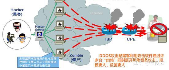 ddos端_DDoS