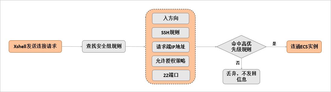 ECS的安全组管理_管理安全组关联的实例