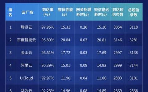 短信中心号码是多少_消息&amp;短信服务的到达率和到达时延是多少？