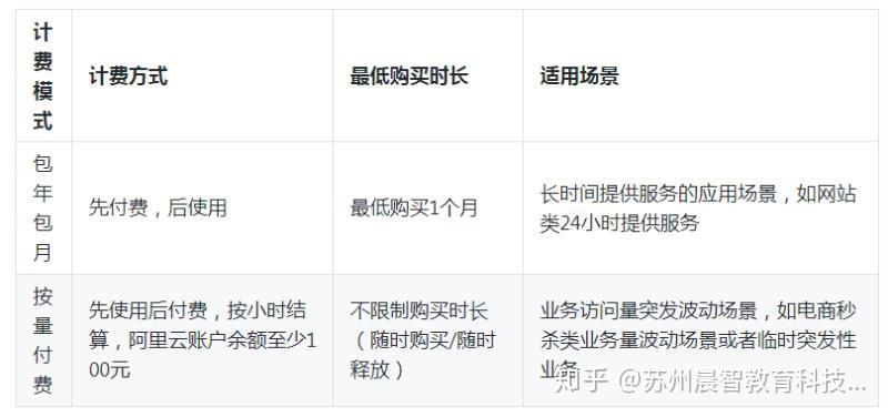 ecs按量付费转包年包月_包年/包月