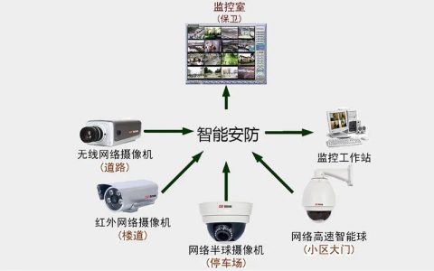 多人远程监控服务器配置_远程配置