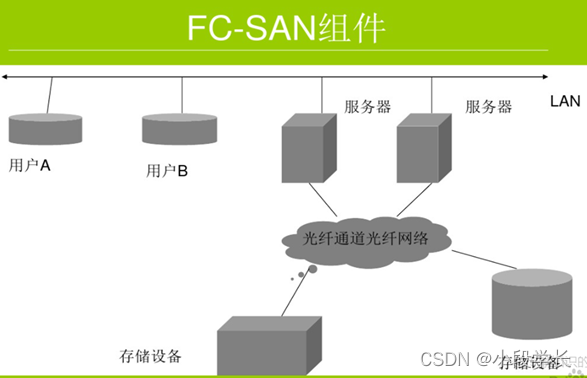 fcsan存储_存储