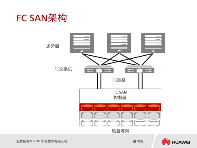 fcsan存储_存储