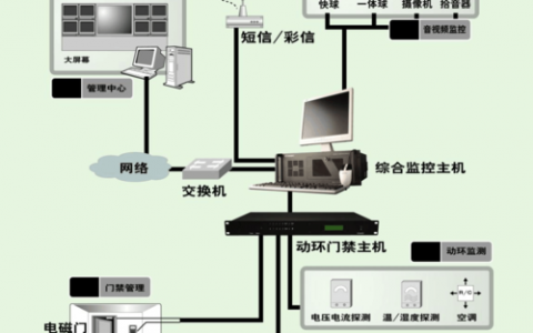 服务器机房布线图_机房监控通知配置