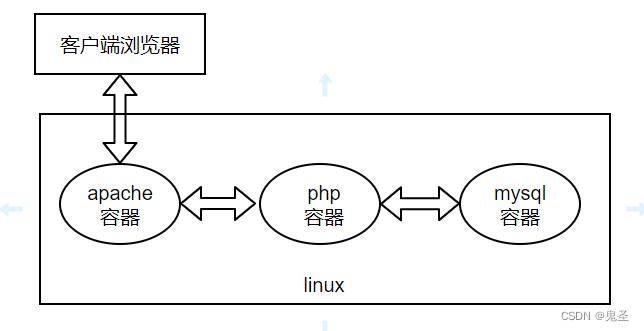 docker服务器_Docker构建