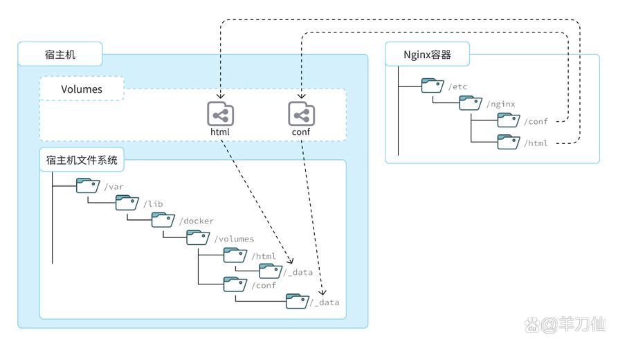 docker服务器_Docker构建