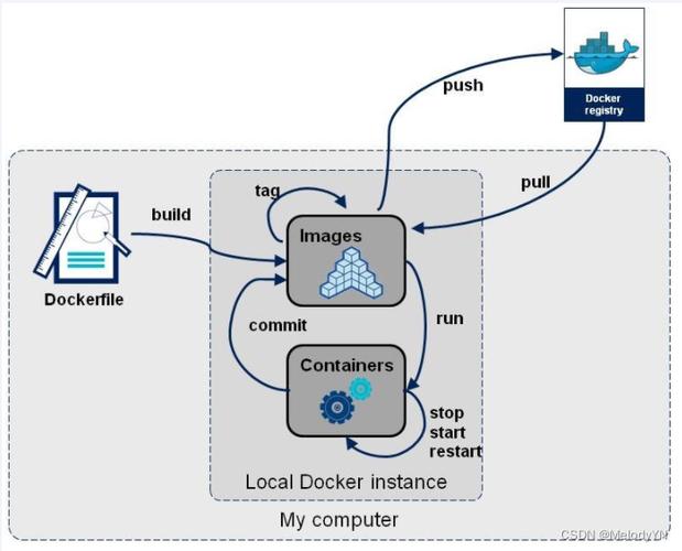 docker服务器_Docker构建