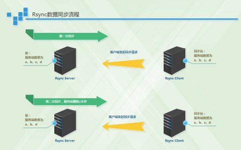 服务器和客户端信息同步方式_同步DN信息