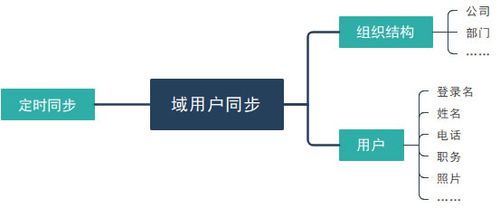 服务器和客户端信息同步方式_同步DN信息