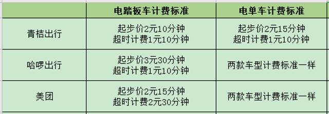 电动车分时租赁计费_计费项