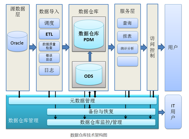 dws数据仓库_创建数据仓库 GaussDB(DWS)