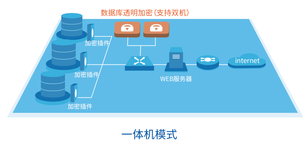 独立数据库空间_独立加密