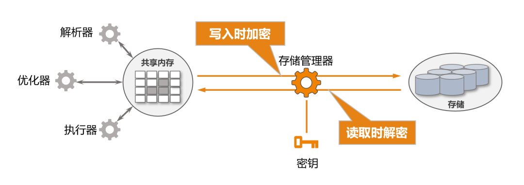 独立数据库空间_独立加密