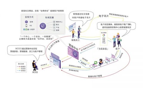 电子商务数据化营销_电子商务设置