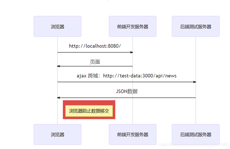 ecs跨域_设置跨域规则
