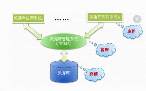 电子商务系统数据库管理与维护_安装与维护