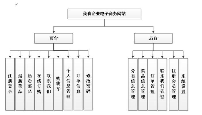 电子商务中网站开发_电子商务设置