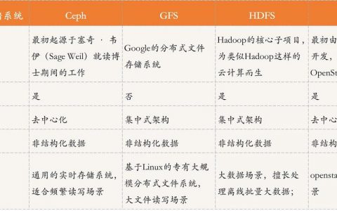 分布式存储_数据分布式存储