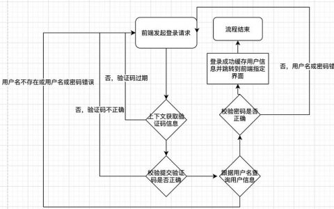 登录数据库验证 代码_登录验证策略